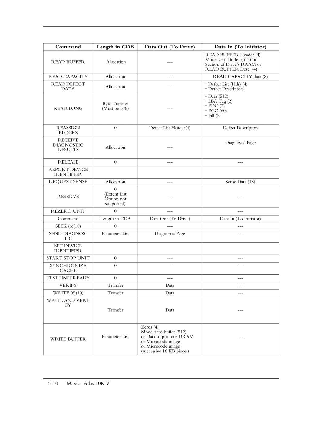 Maxtor 10K V Read Defect, Reassign, Blocks Receive, Diagnostic, Results Release Report Device Identifier Request Sense 