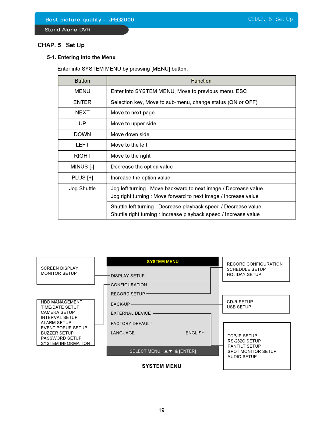 Maxtor 16Channel Stand Alone DVR manual Chap Set Up, Down, Left, Right, System Menu 