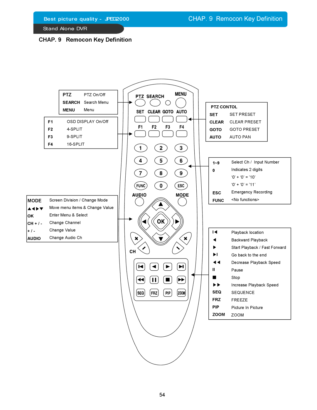 Maxtor 16Channel Stand Alone DVR manual Chap Remocon Key Definition, Mode 