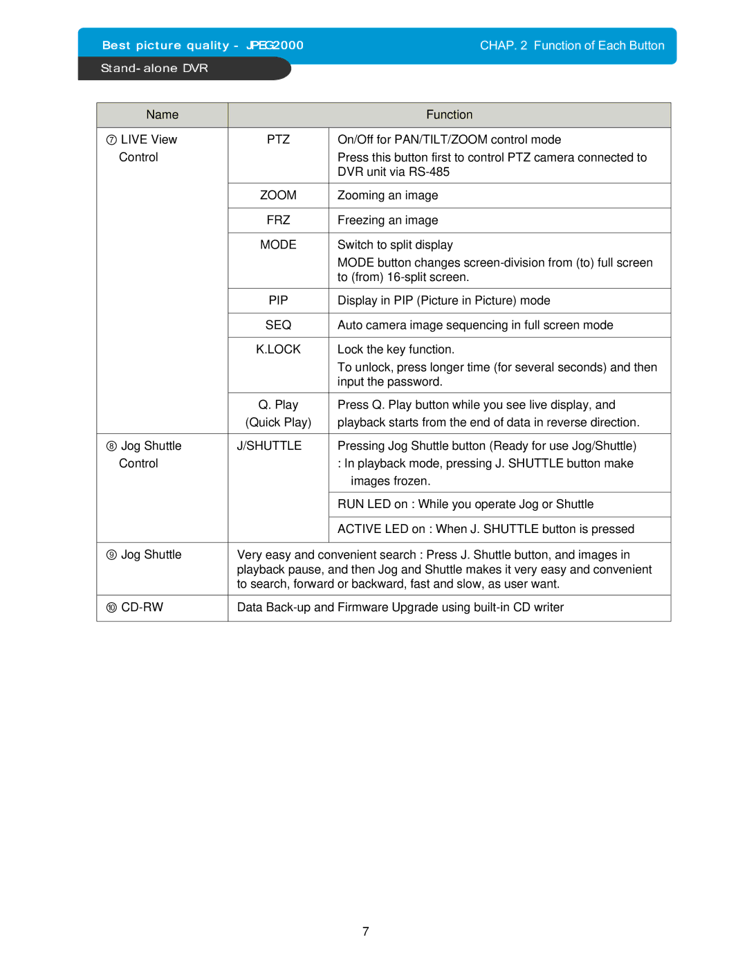 Maxtor 4Channel Stand-alone DVMR manual Ptz, Zoom, Frz, Mode, Pip, Seq, Lock, Shuttle, ⑩ CD-RW 