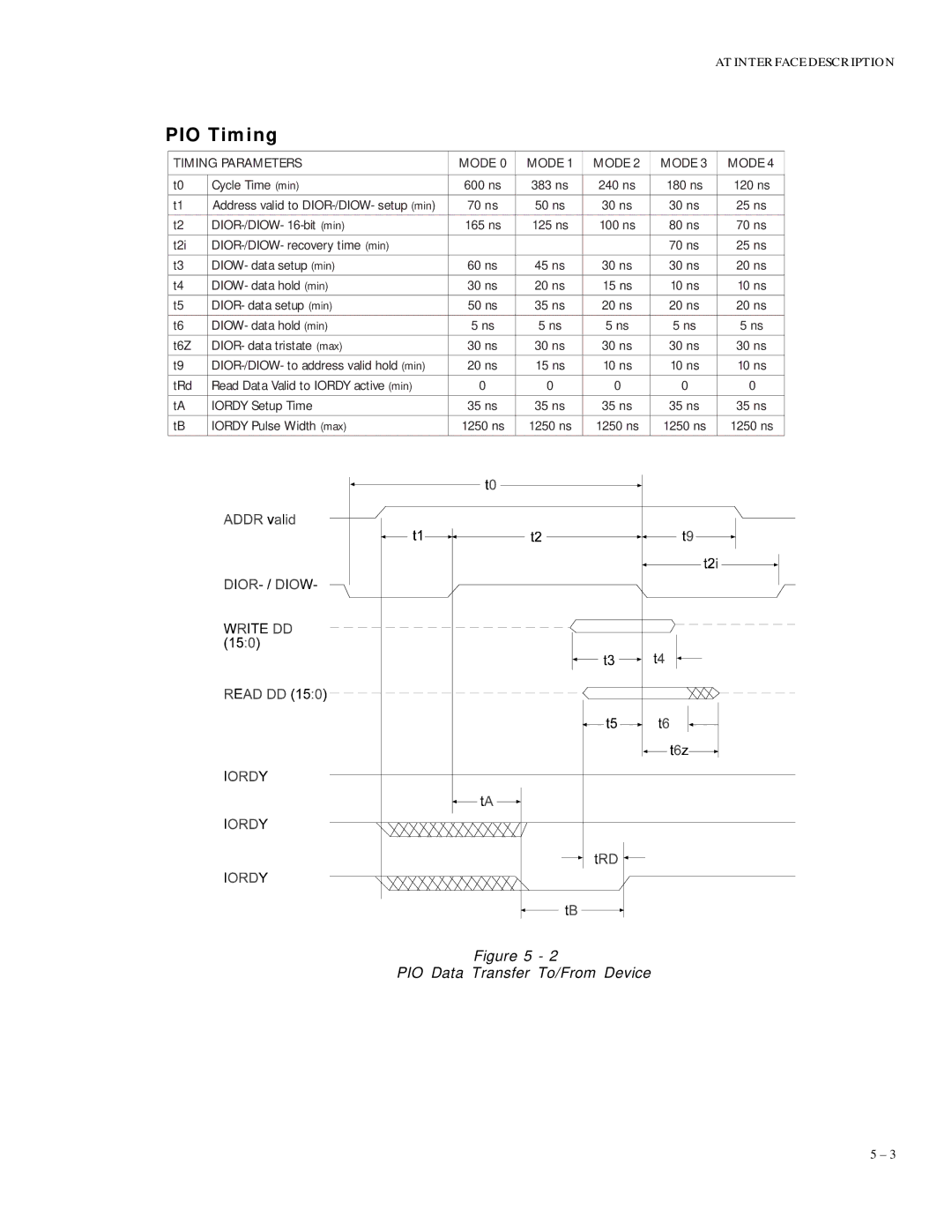 Maxtor 82160D2, 86480D6, 88400D8, 84320D4, 83240D3 specifications PIO Timing, PIO Data Transfer To/From Device 