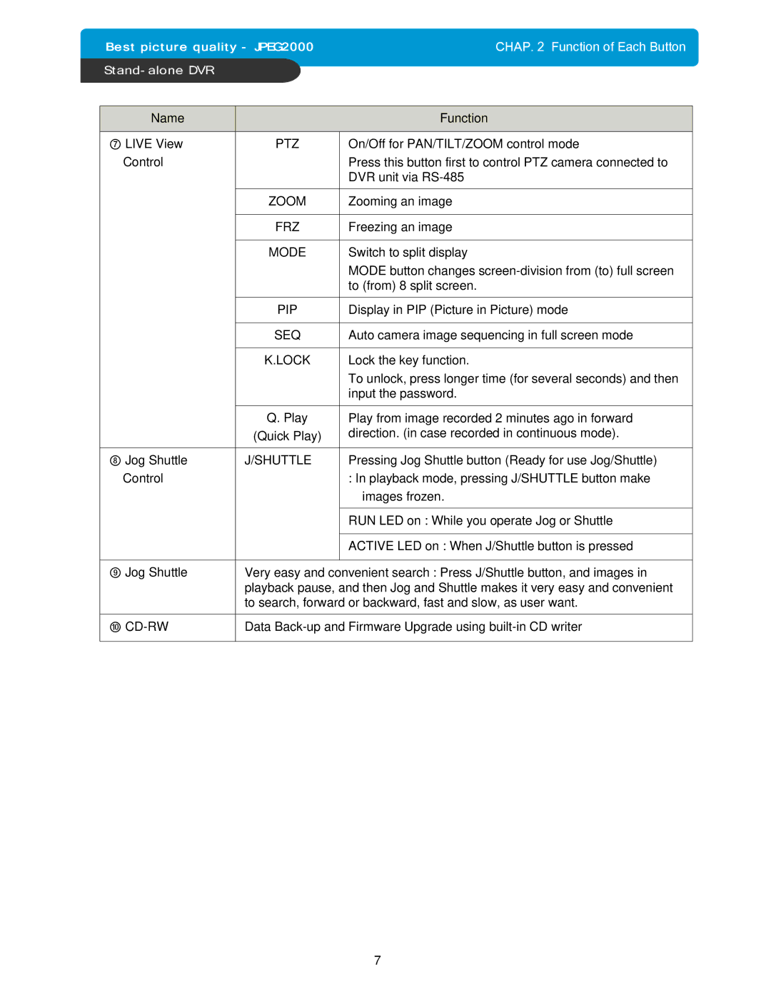 Maxtor DVMR manual Ptz, Zoom, Frz, Mode, Pip, Seq, Lock, Shuttle, ⑩ CD-RW 