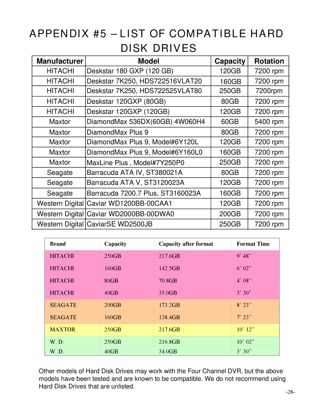 Maxtor SC324 manual Appendix #5 List of Compatible Hard Disk Drives, Model Capacity Rotation 