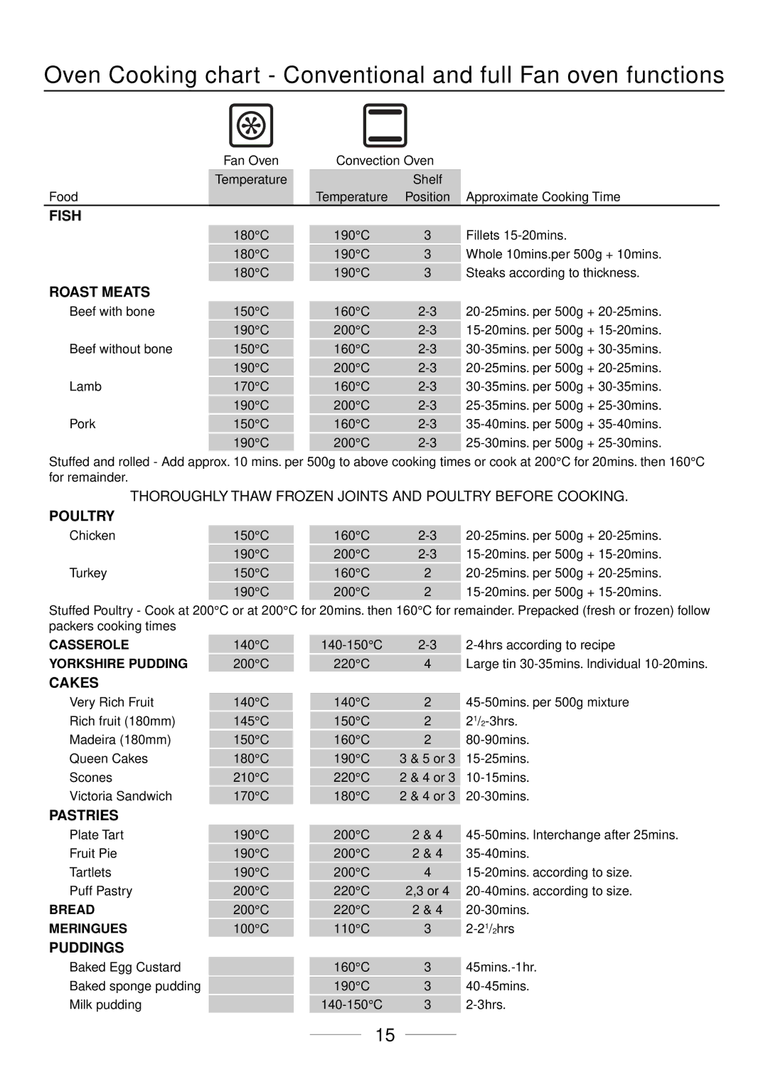 Maytag 110 installation instructions Oven Cooking chart Conventional and full Fan oven functions, Roast Meats 