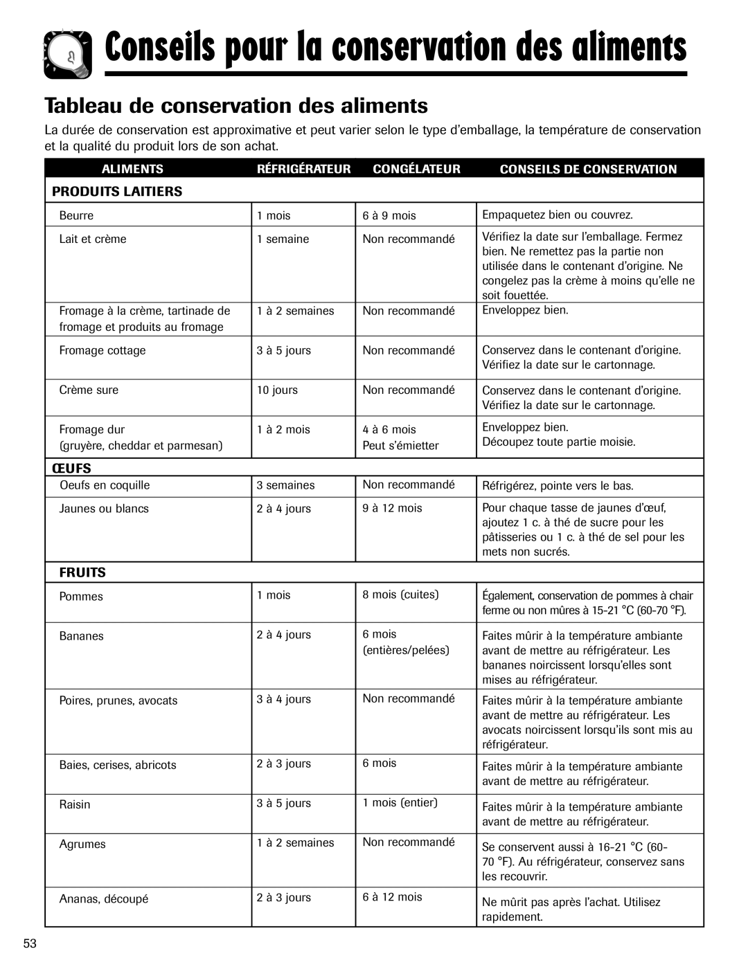 Maytag 12828121 important safety instructions Tableau de conservation des aliments, Produits Laitiers 