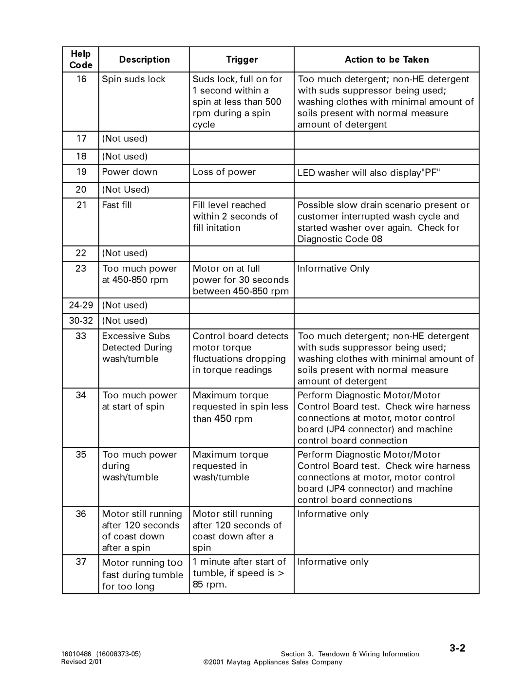 Maytag 16010061 service manual Help Description Trigger Action to be Taken 