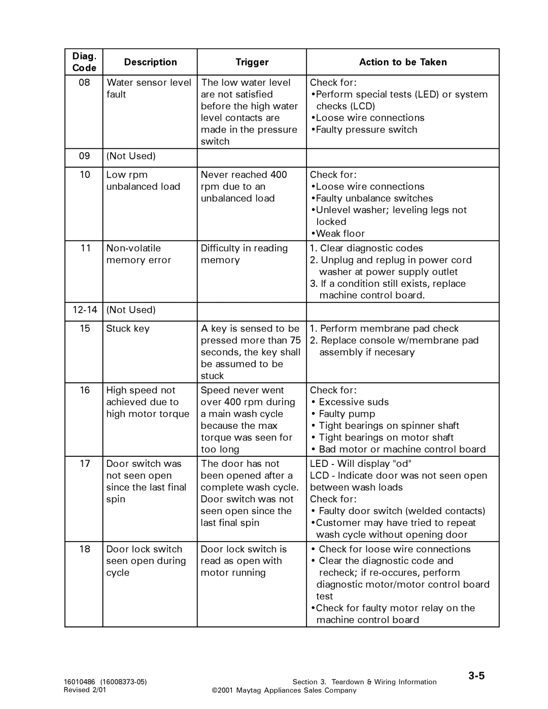 Maytag 16010061 service manual Diag Description Trigger Action to be Taken 