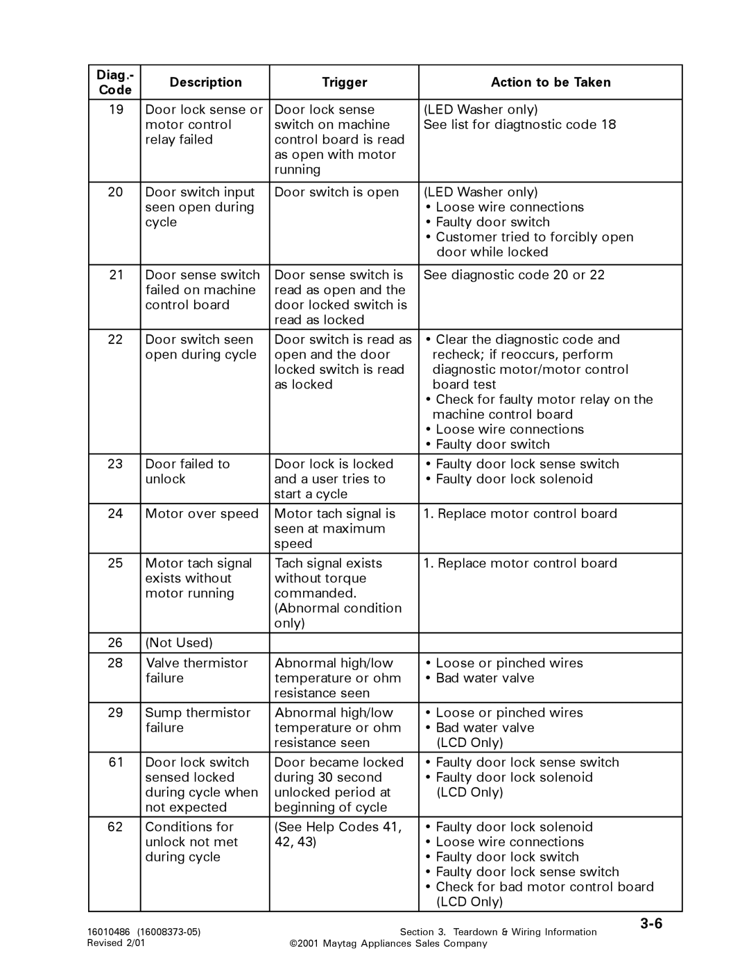 Maytag 16010061 service manual Diag Description Trigger Action to be Taken 