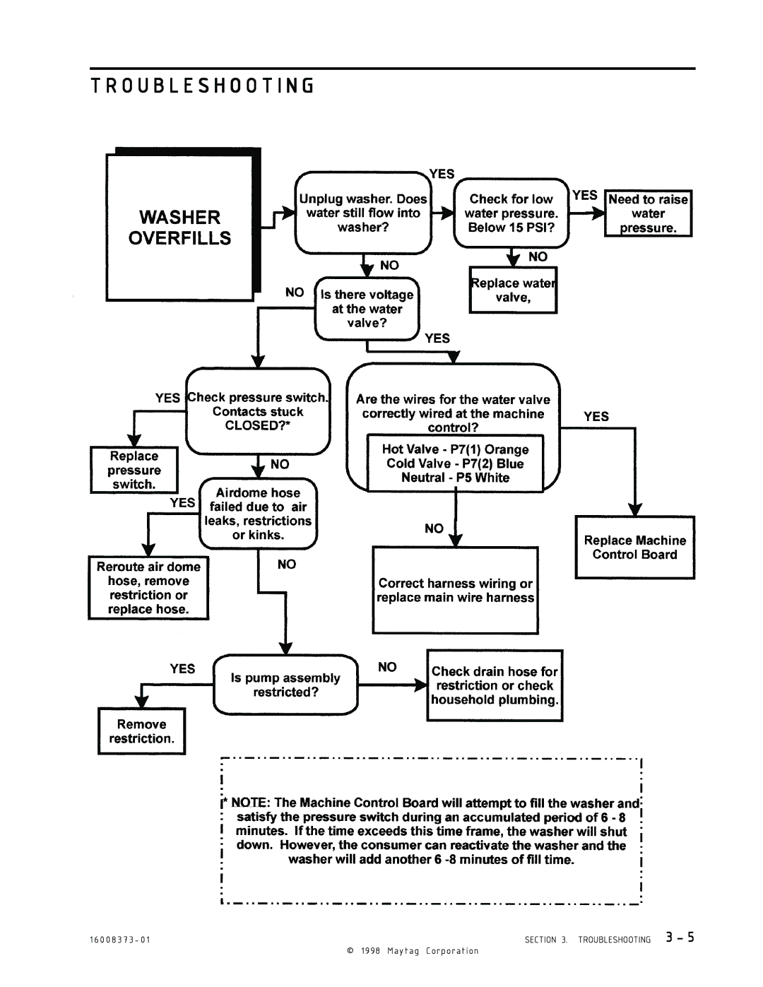 Maytag 16010061 service manual Troubleshooting 