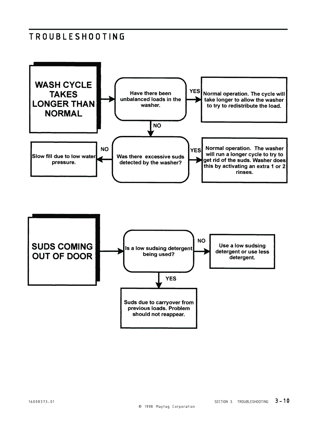 Maytag 16010061 service manual Troubleshooting 