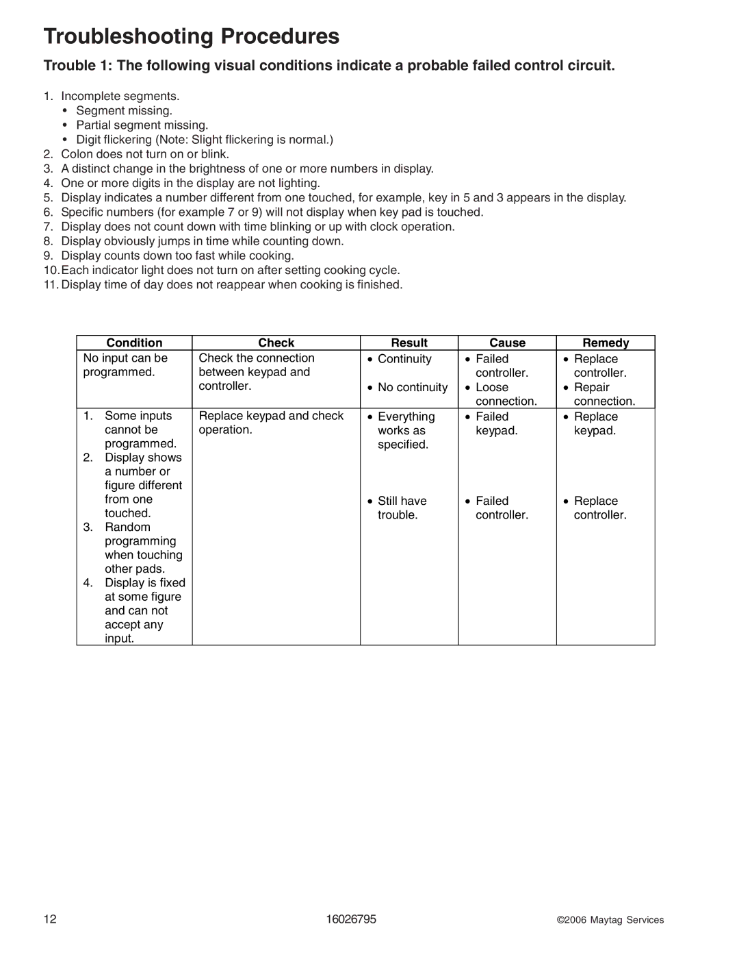 Maytag 1800 W - 2005 manual Condition Check Result Cause, Remedy 