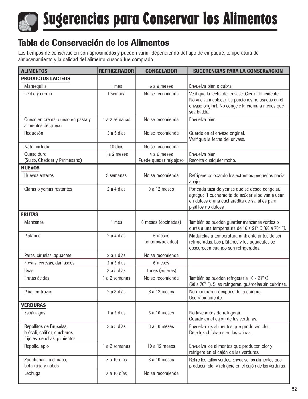 Maytag 3013912910 important safety instructions Tabla de Conservación de los Alimentos, Congelador 