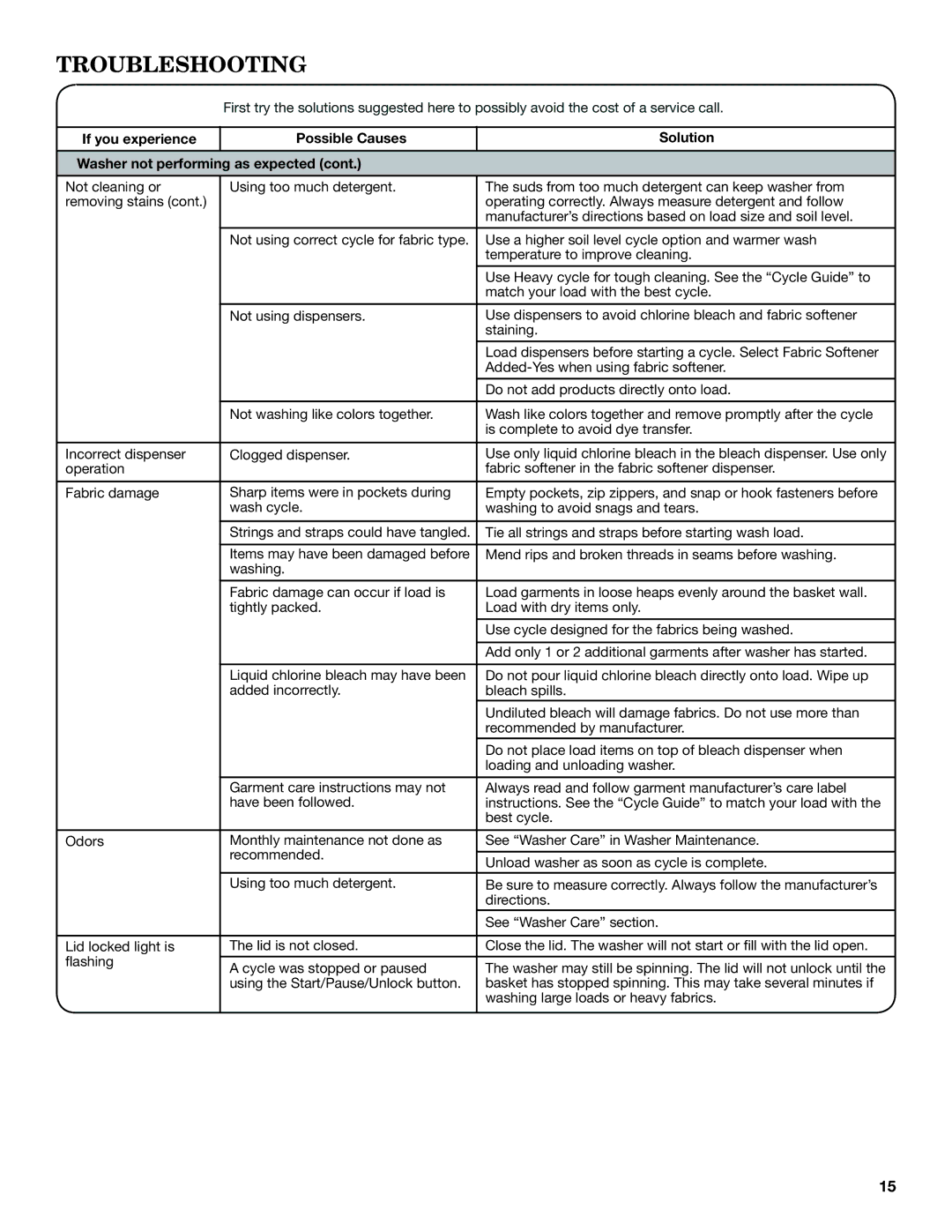 Maytag 3LWTW4840YQ, 3LWTW4800YQ, 3LWTW4740YQ specifications Troubleshooting 