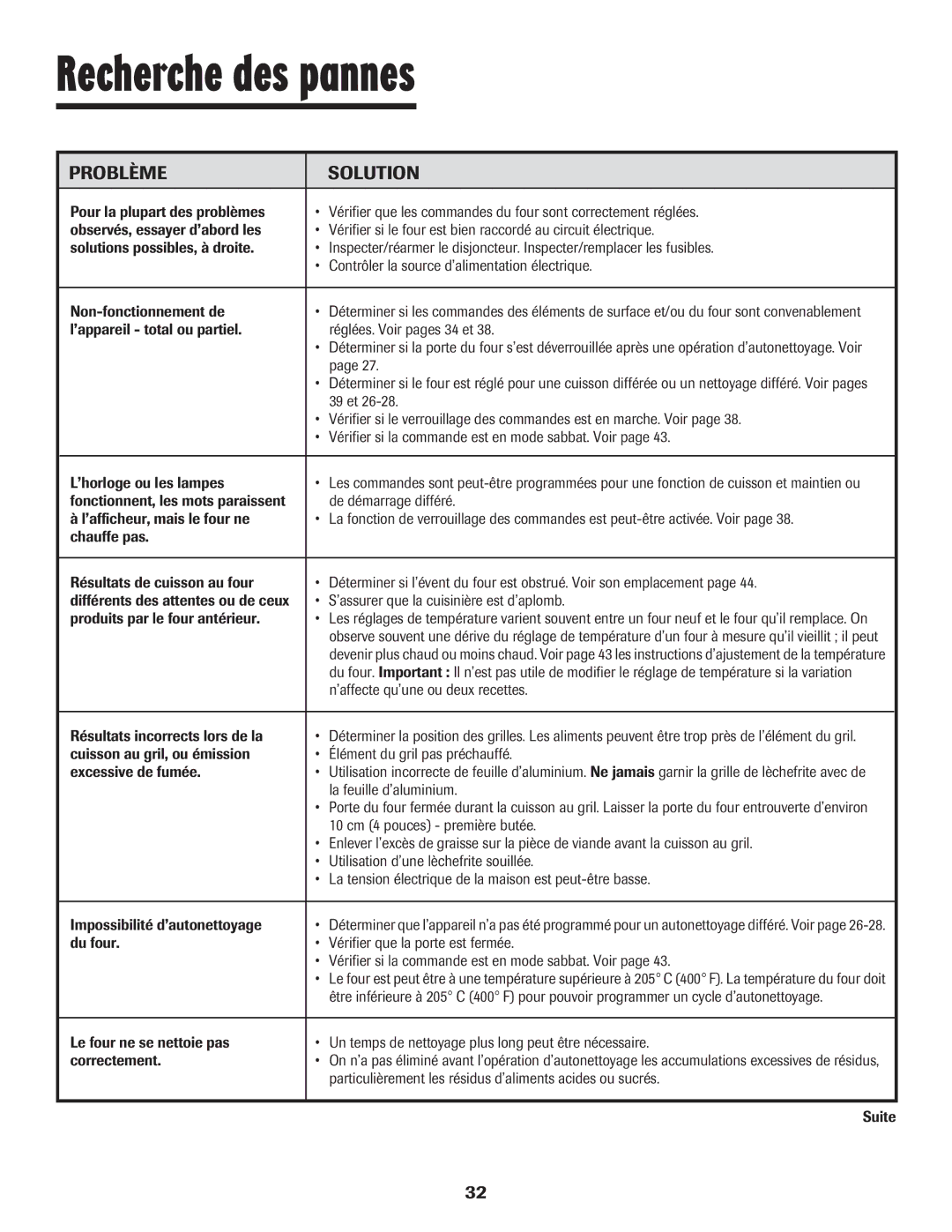 Maytag 500 important safety instructions Recherche des pannes, Problème Solution 