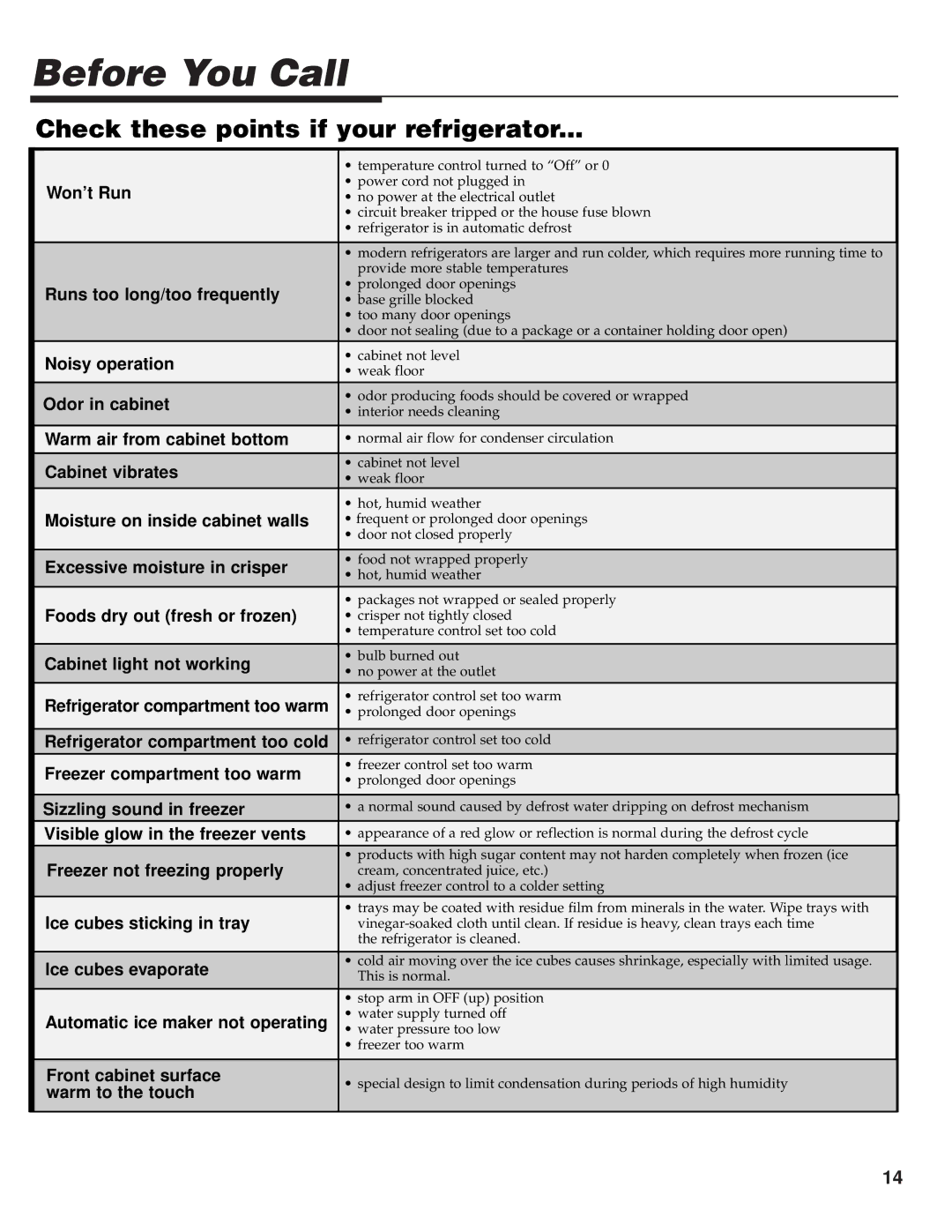 Maytag 61005299 warranty Before You Call, Check these points if your refrigerator 