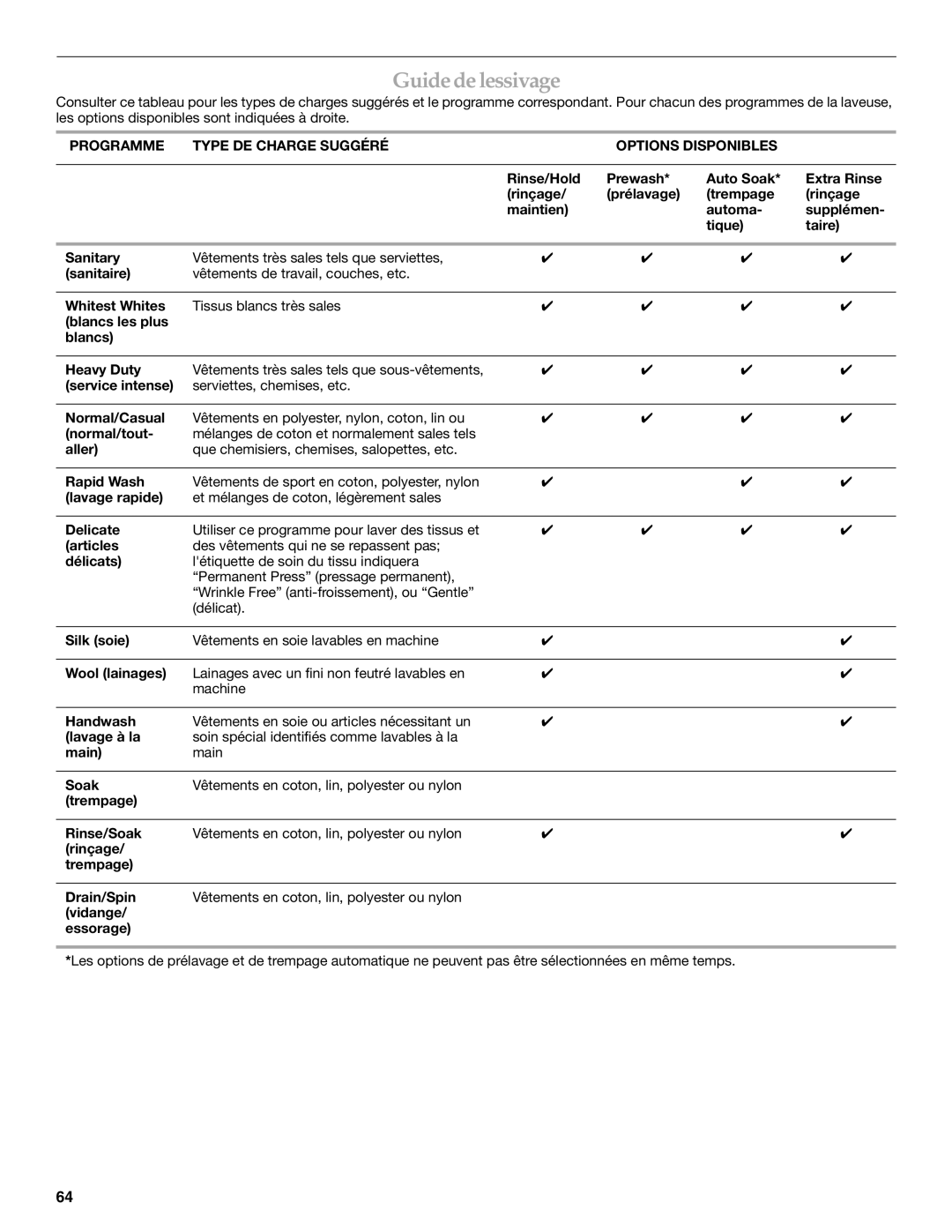 Maytag 8182969 manual Guide de lessivage, Programme Type DE Charge Suggéré Options Disponibles 