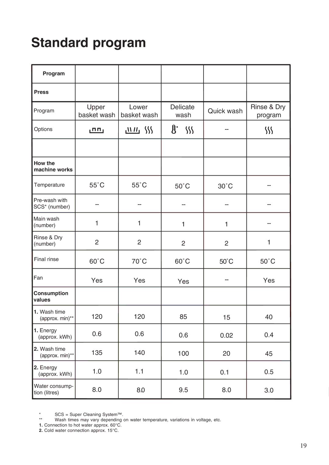 Maytag 860S manual 55˚C 50˚C 30˚C 