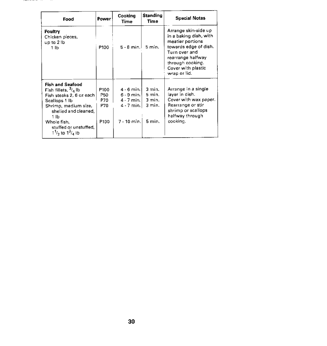 Maytag CMV1100AA manual Fish and Seafood Special Notes Arrange skin-side up, PIO0 