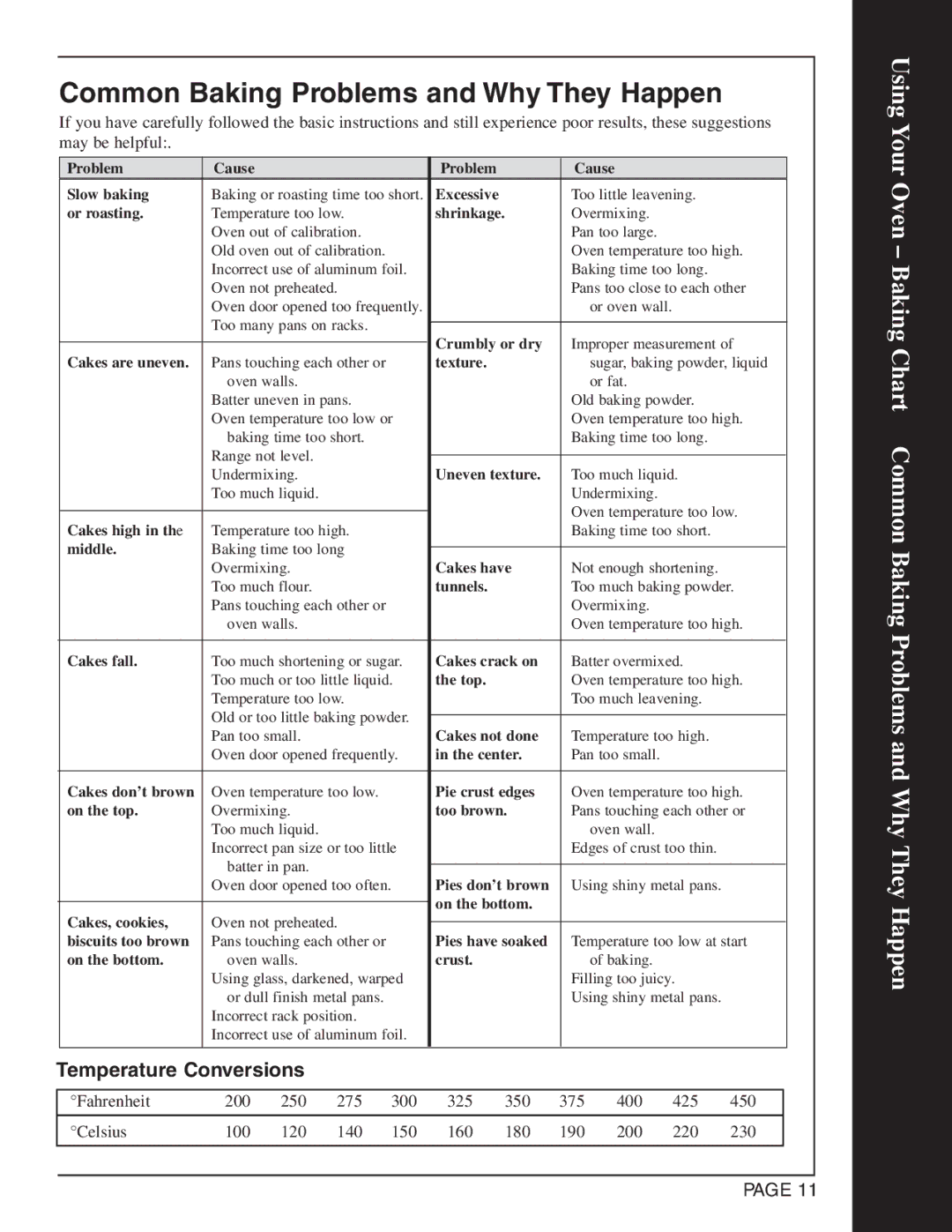 Maytag CWG4600 manual Common Baking Problems and Why They Happen, Temperature Conversions 