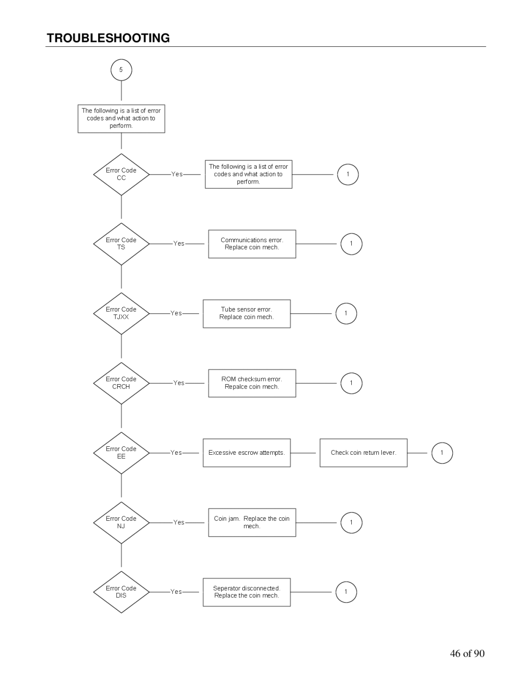 Maytag DN3000, DN5000 manual Troubleshooting 