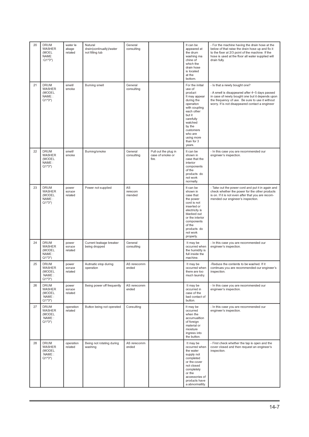 Maytag DV316LG manual 14-7 