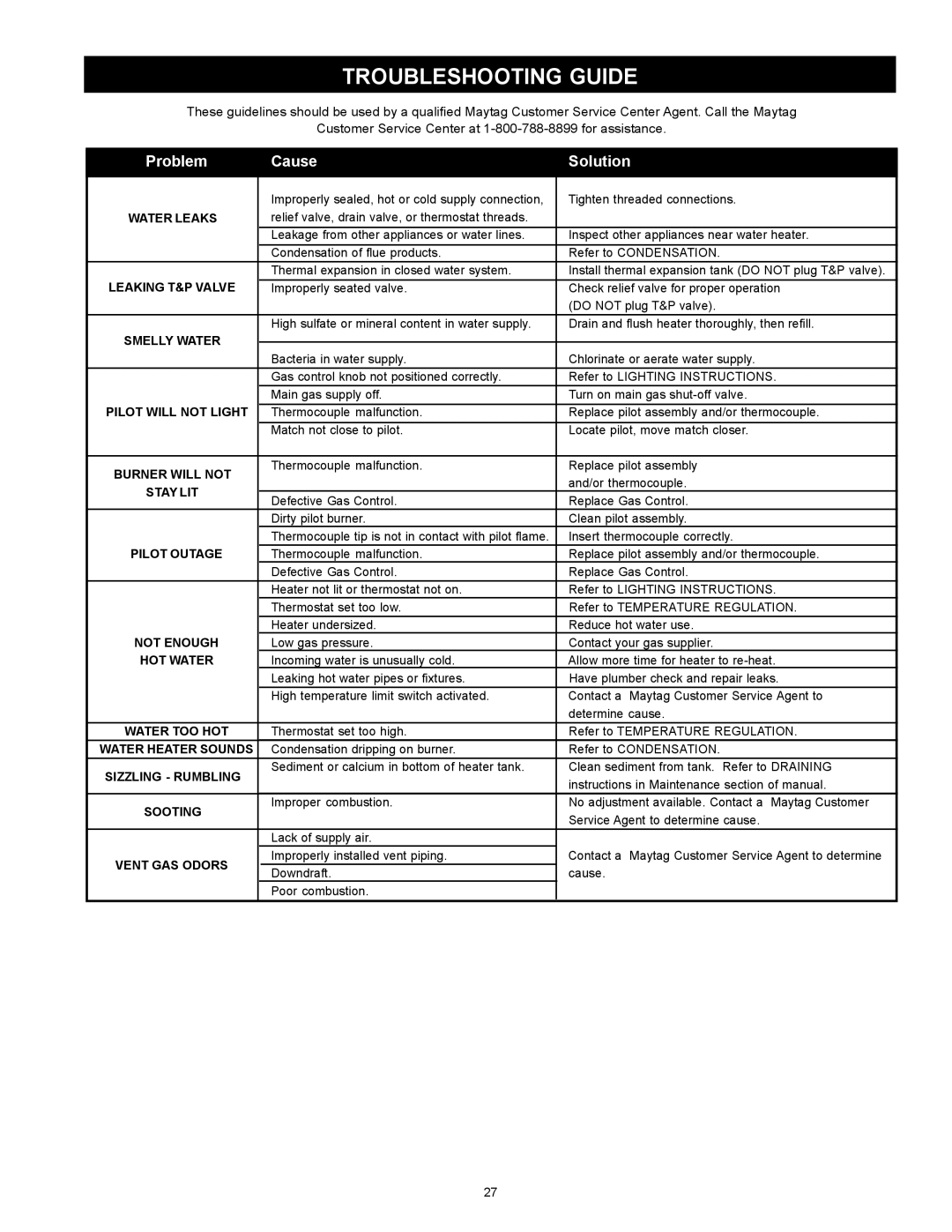 Maytag HXN4975S manual Troubleshooting Guide, Problem Cause Solution 