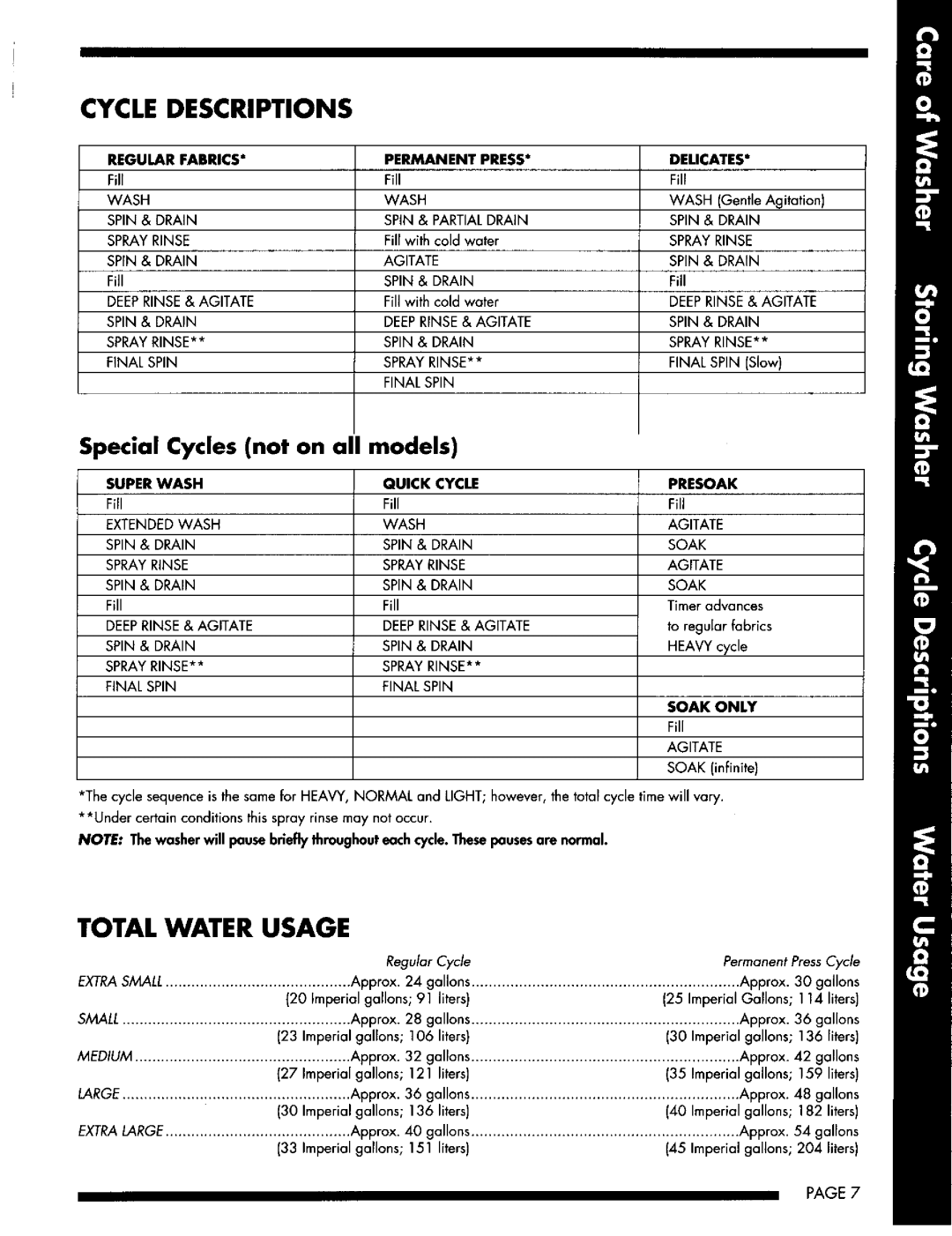 Maytag LAT8624 Cycle Descriptions, Special Cycles not on all models, Total Water Usage, Pe Rma Nent P Ress, Delicates 