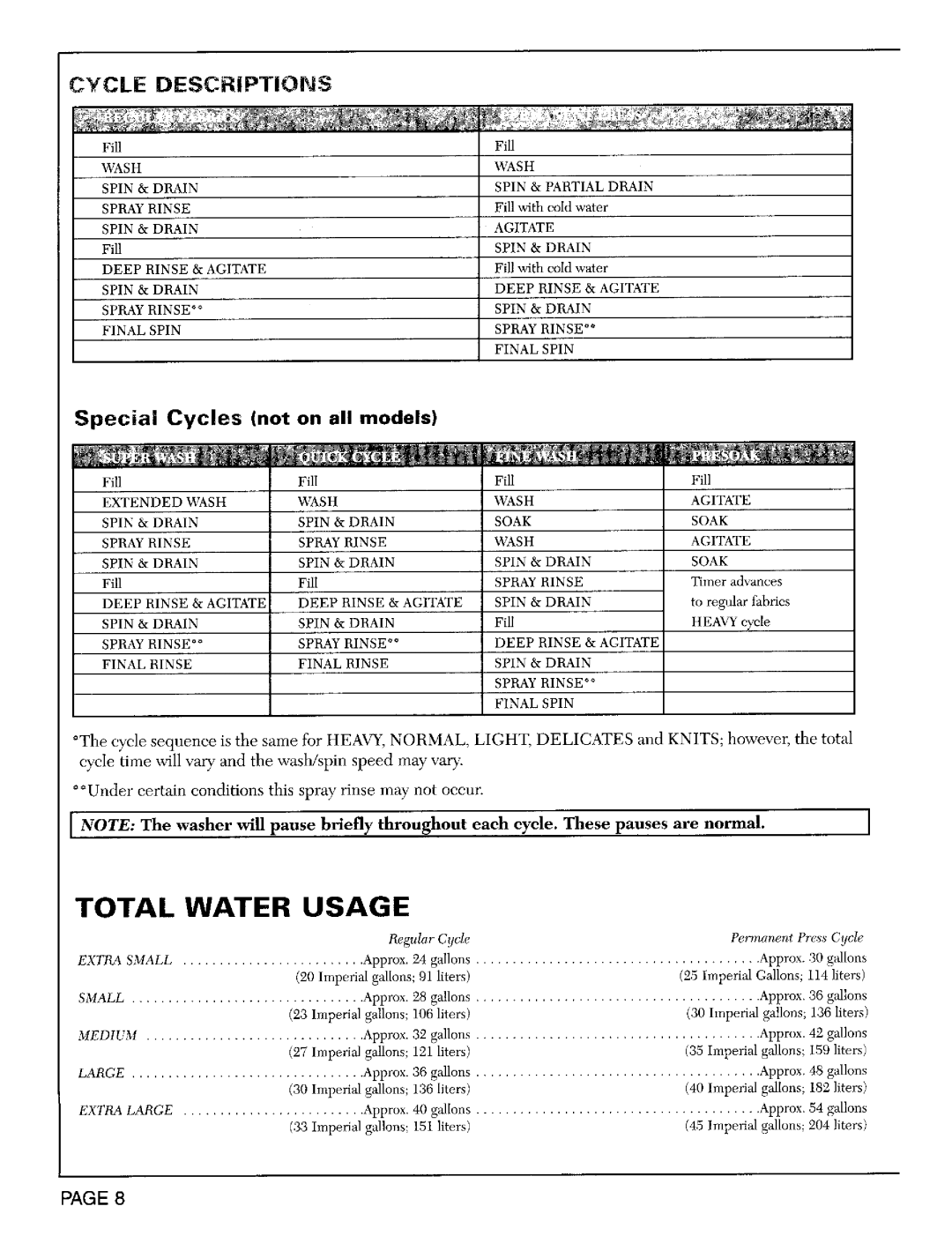 Maytag LAT8904, LAT9824, LAT9804, LAT6914 Special Cycles not on all models, PAGE8, Total, Water, Usage, Descriptions 