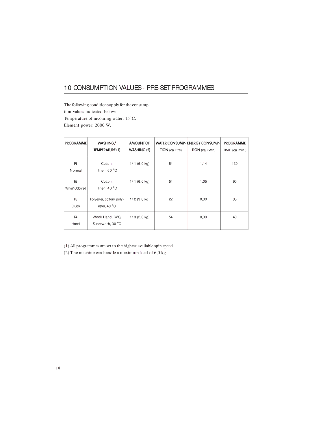 Maytag MAF 9801 manual Consumption Values PRE-SET Programmes 