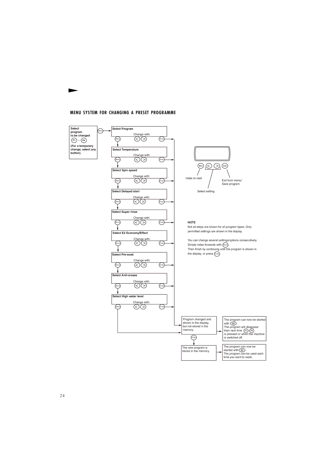 Maytag MAF 9801 manual Menu System for Changing a Preset Programme, Select High water level 