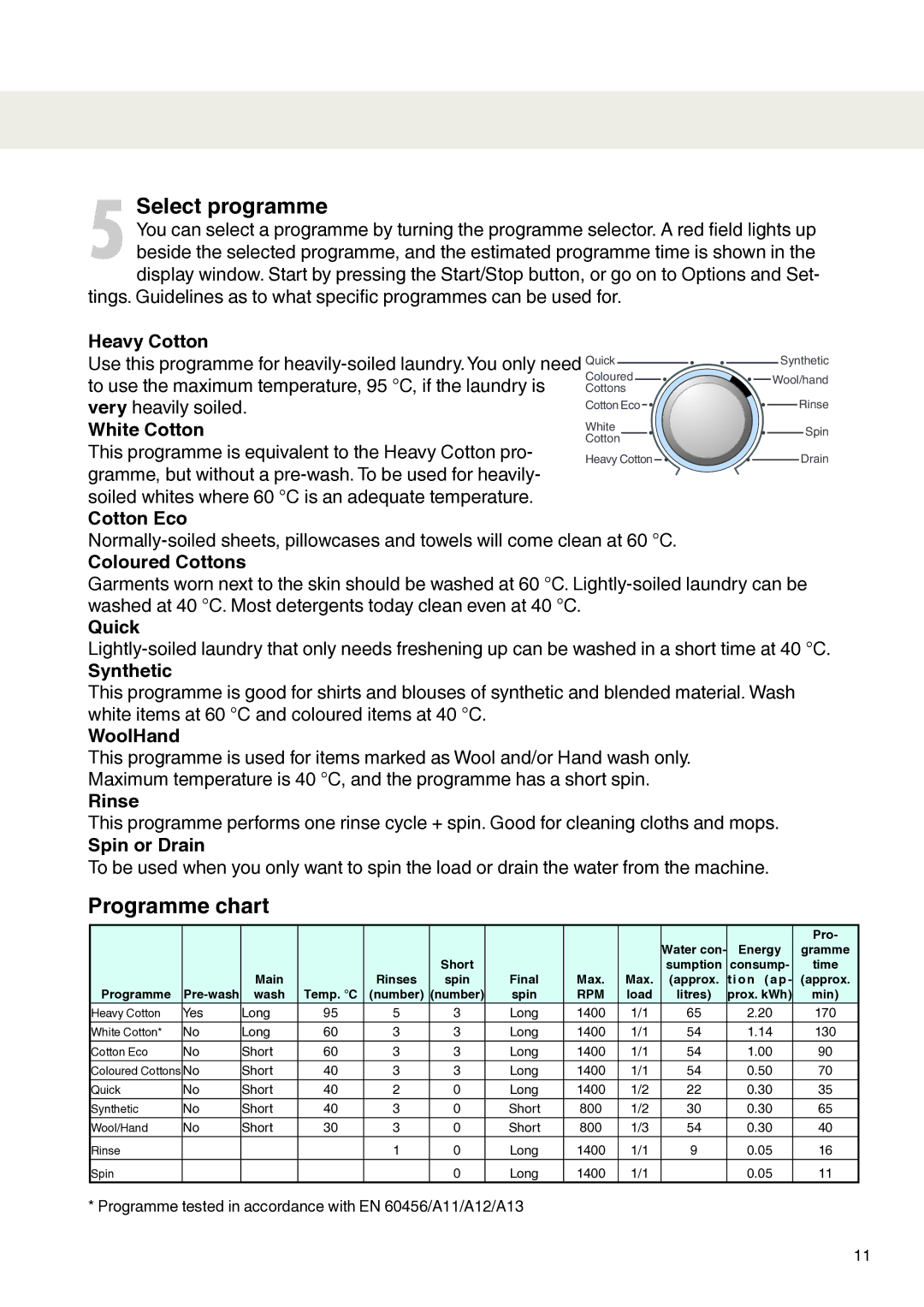 Maytag MAF9501 operating instructions Select programme, Programme chart 