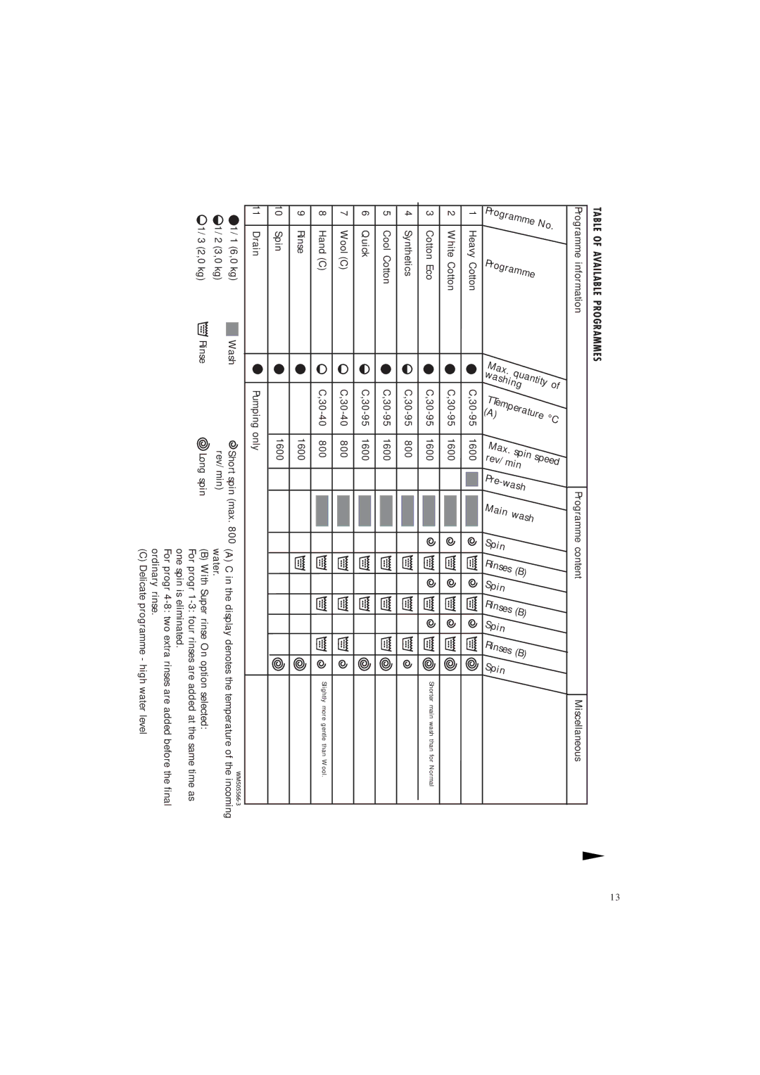 Maytag MAF9601 manual Pre, Table of Available Programmes 