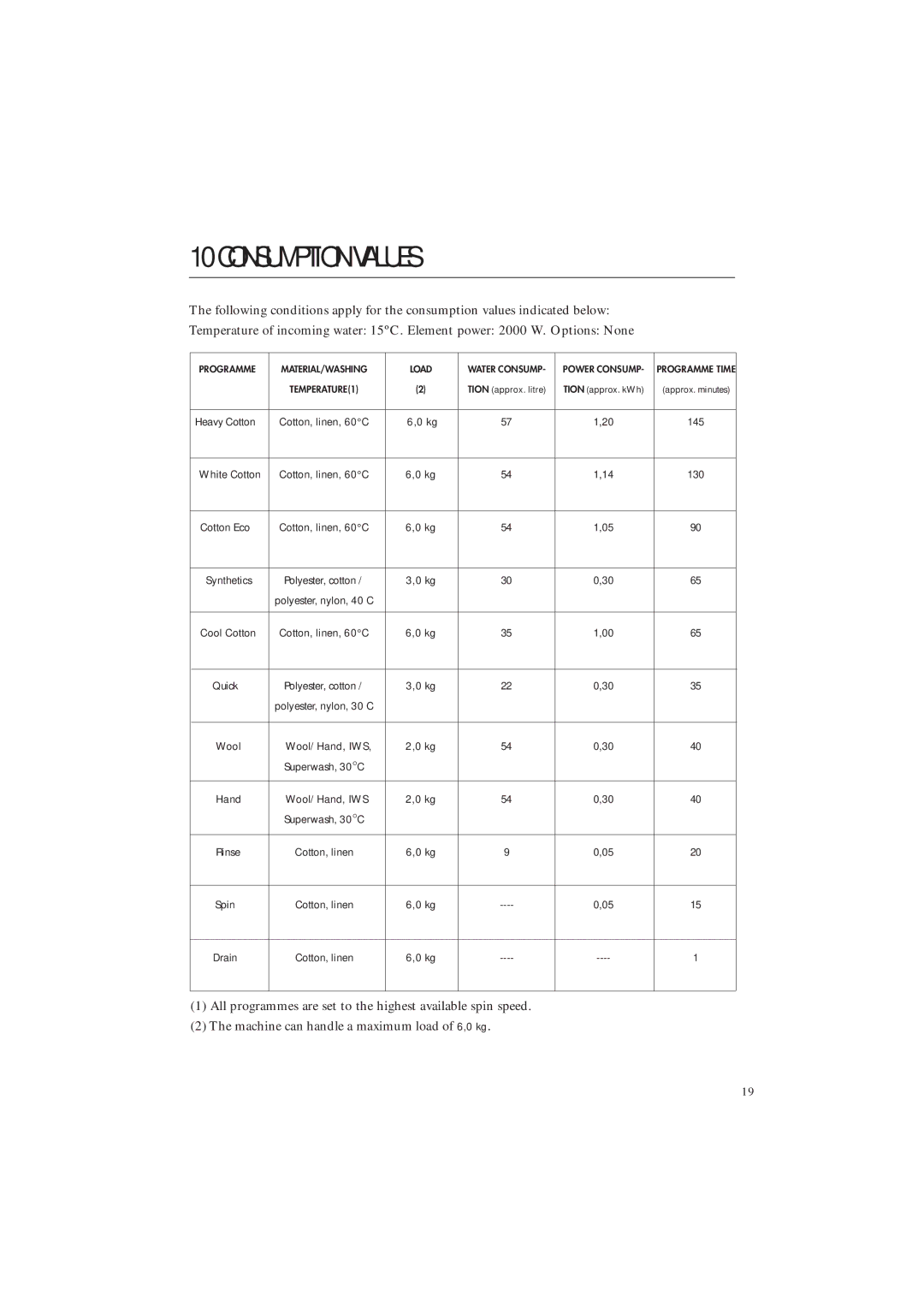 Maytag MAF9601 manual Consumption Values, Programme MATERIAL/WASHING Load Water Consump Power Consump 