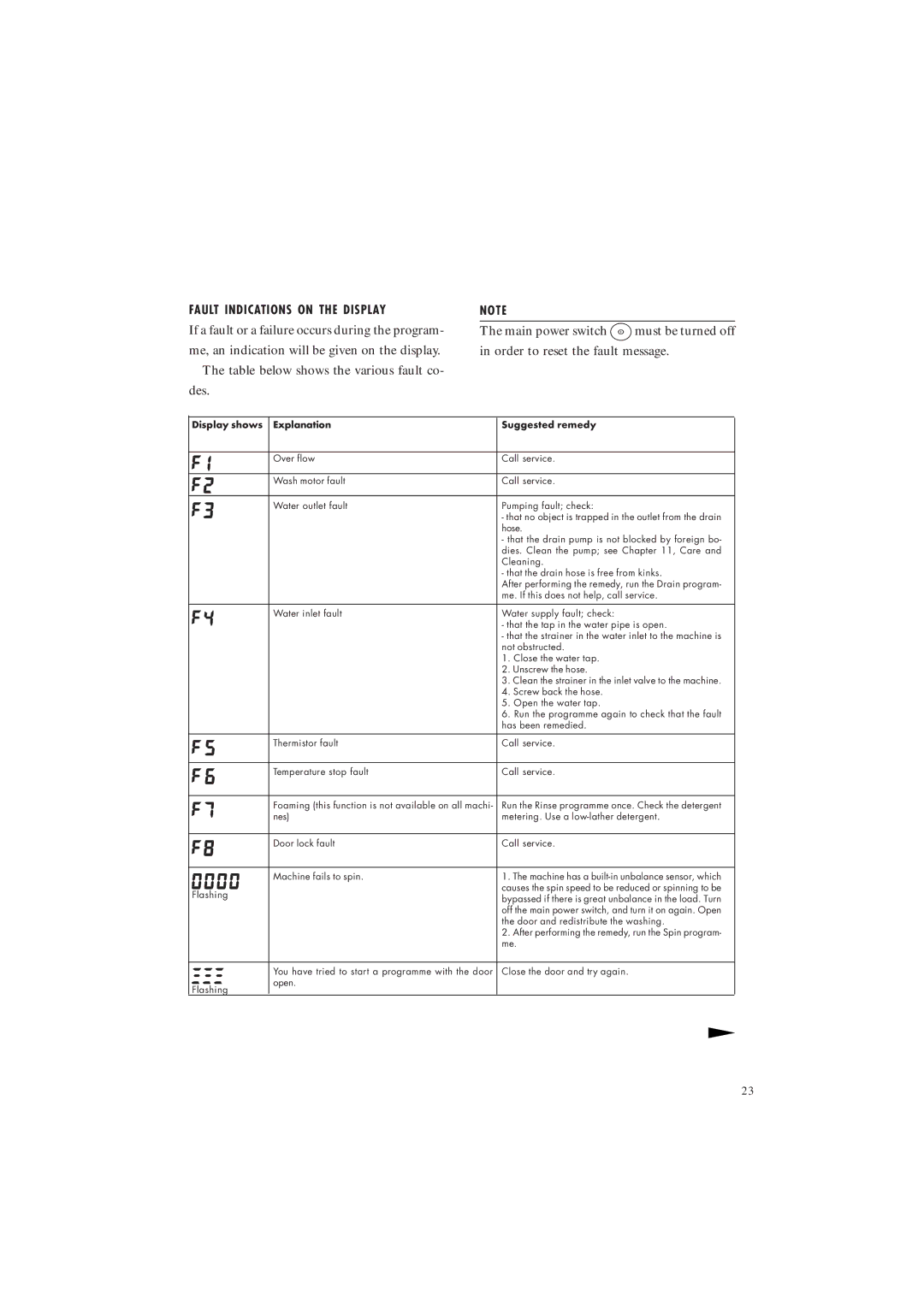 Maytag MAF9601 manual Fault Indications on the Display, Display shows Explanation Suggested remedy 