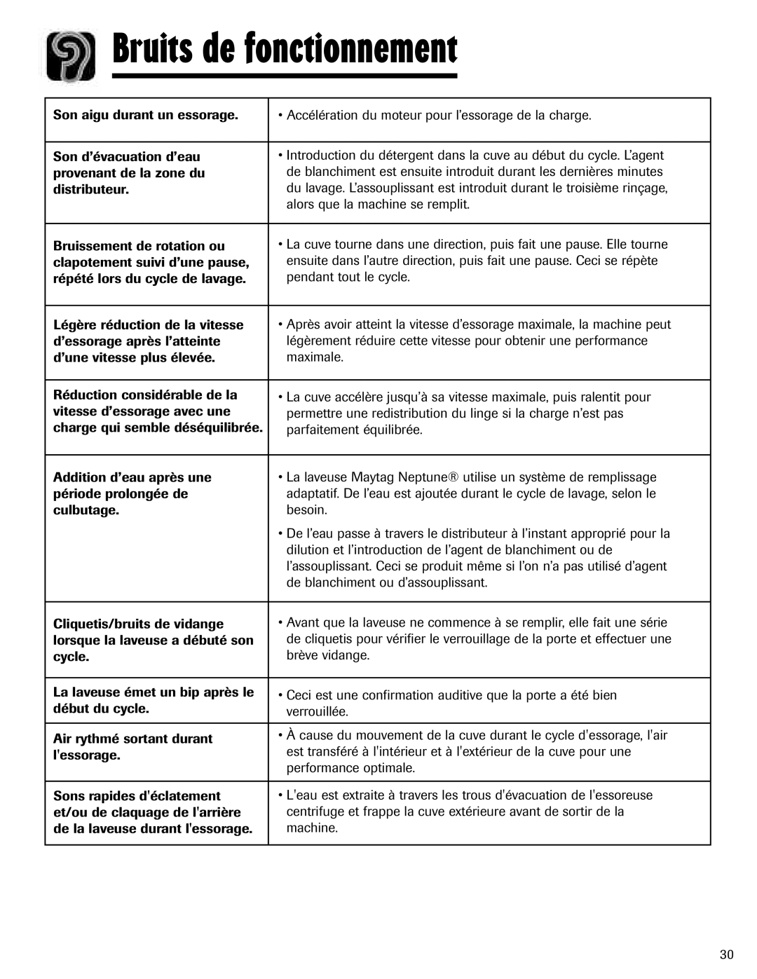 Maytag MAH-24 important safety instructions Bruits de fonctionnement 