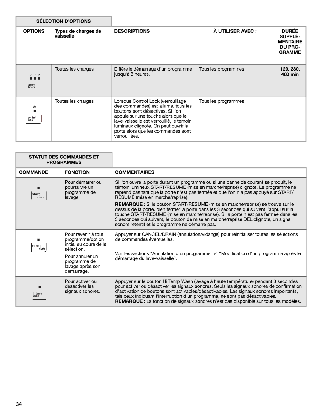 Maytag MDB6600WH Supplé Mentaire DU PRO Gramme, Jusquà 8 heures, Statut DES Commandes ET Programmes Fonction Commentaires 