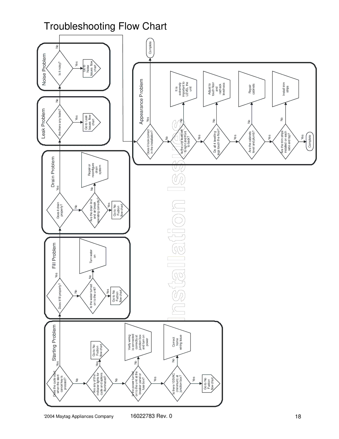 Maytag MDB8750AW, MDB9750AW, JDB2150AWP, JDB2100AW, JDB1100AW, JDB1060AW manual Troubleshooting Flow Chart 