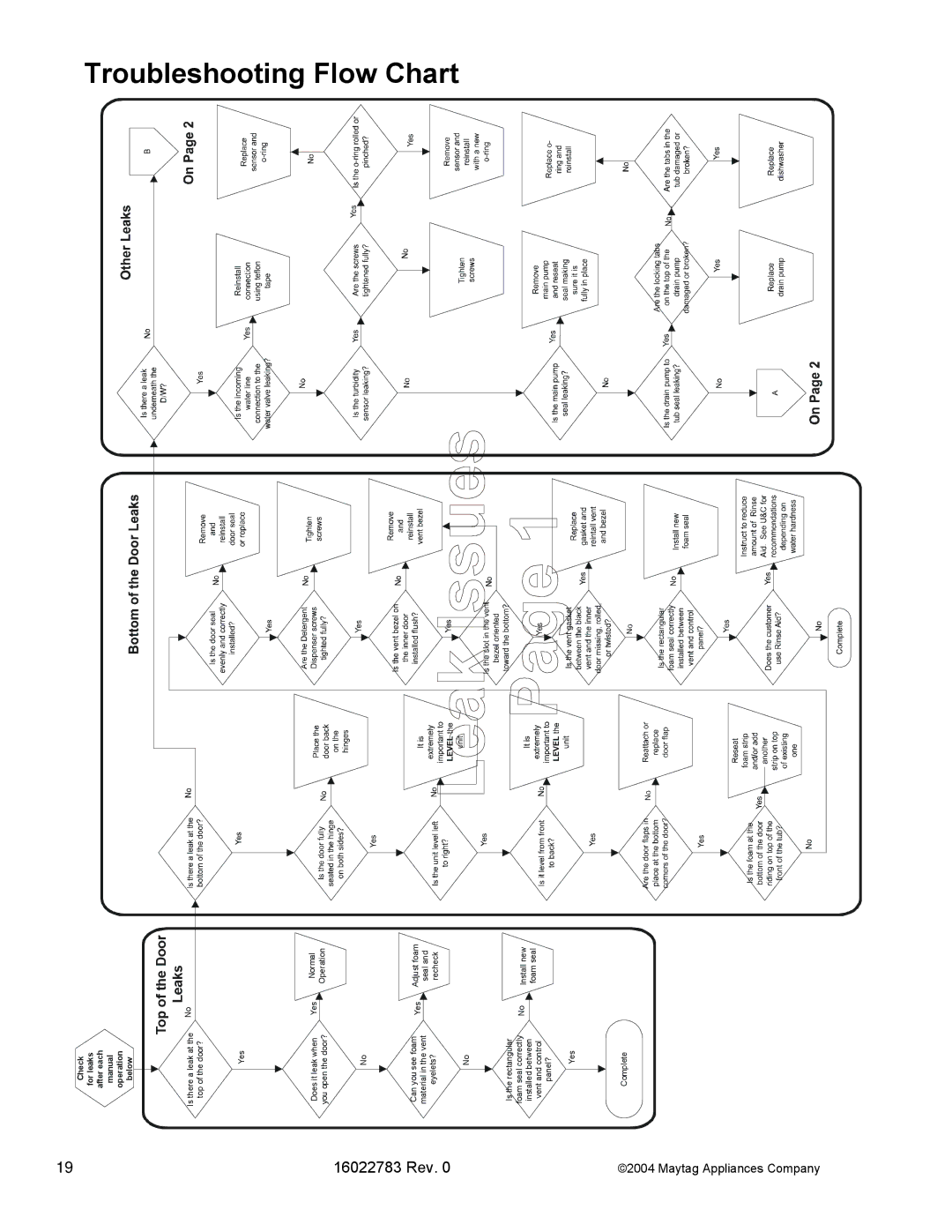 Maytag MDB9750AW, MDB8750AW, JDB2150AWP, JDB2100AW, JDB1100AW, JDB1060AW manual Flow Chart 