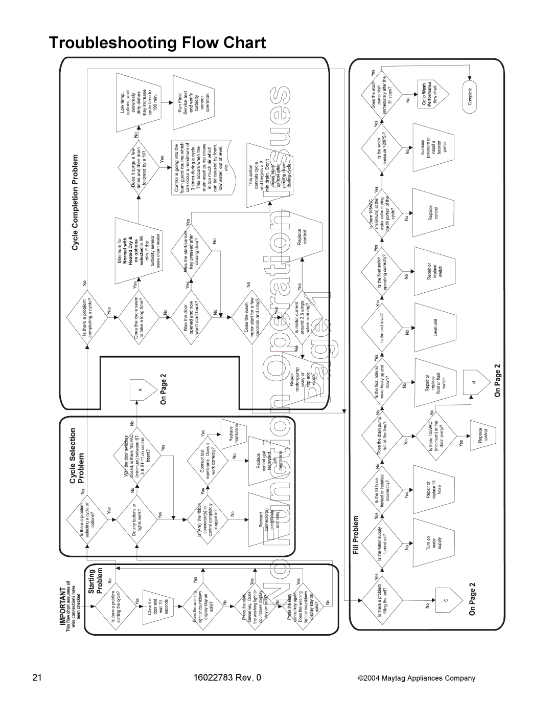 Maytag JDB2100AW, MDB8750AW, MDB9750AW, JDB2150AWP, JDB1100AW, JDB1060AW manual Troubleshooting Flow Chart 