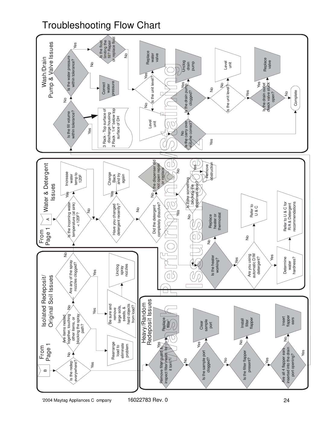 Maytag MDB8750AW, MDB9750AW, JDB2150AWP, JDB2100AW, JDB1100AW, JDB1060AW manual From 