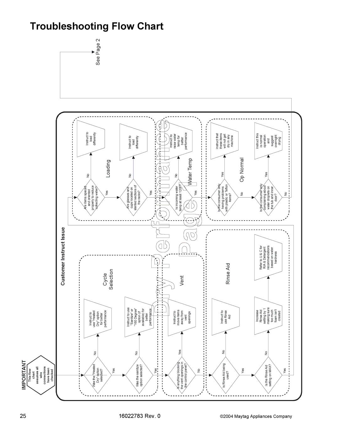 Maytag MDB9750AW, MDB8750AW, JDB2150AWP, JDB2100AW, JDB1100AW, JDB1060AW manual Customer Instruct Issue 