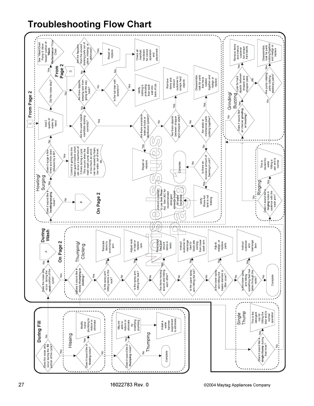 Maytag JDB2100AW, MDB8750AW, MDB9750AW, JDB2150AWP, JDB1100AW, JDB1060AW manual Troubleshooting 