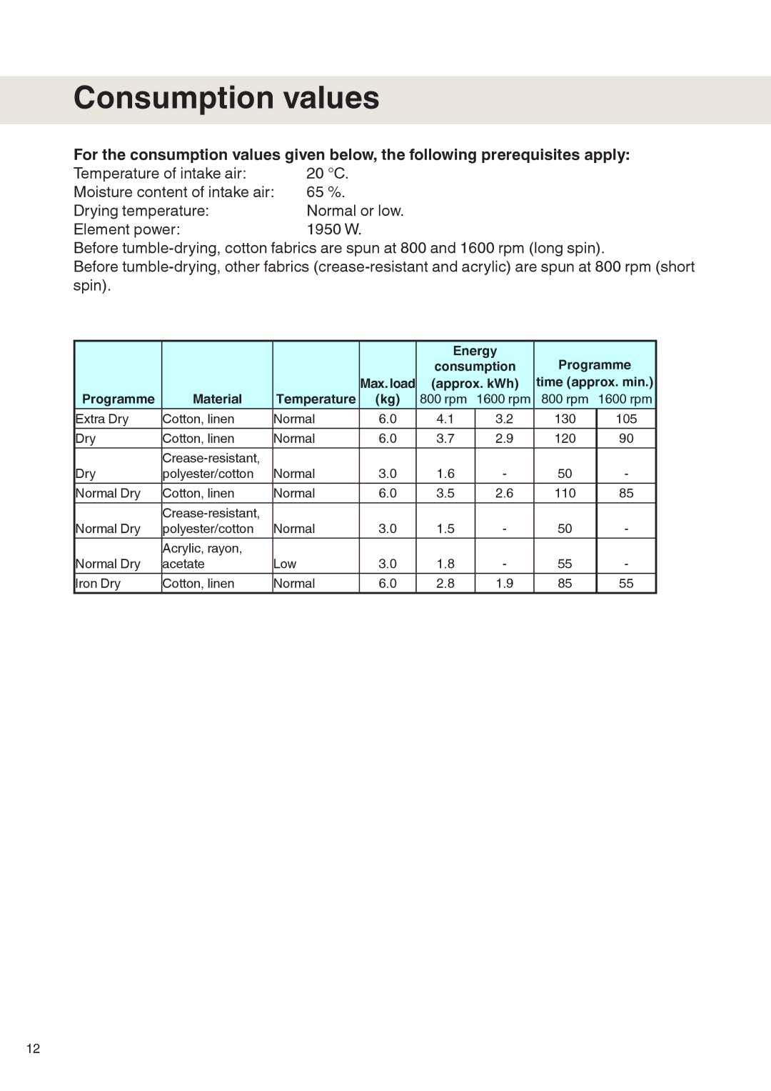 Maytag MDE9601 operating instructions Consumption values, Programme Material Temperature Approx. kWh Time approx. min 