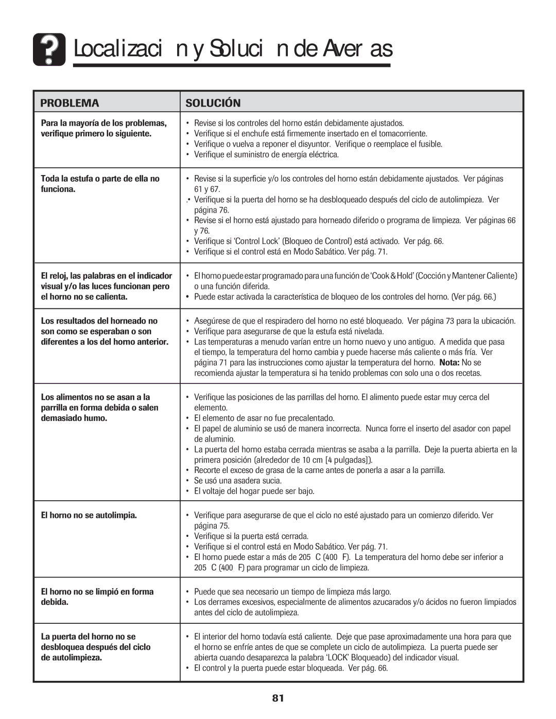 Maytag MER5875RAF manual Localización y Solución de Averías, Problema Solución 