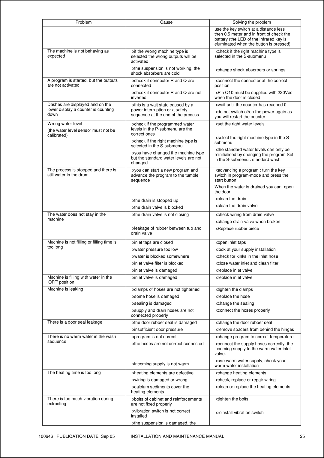 Maytag MFS 25-35 manual Problem 