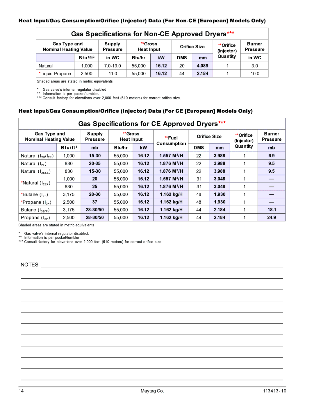 Maytag MLG33 manual Gas Specifications for CE Approved Dryers 