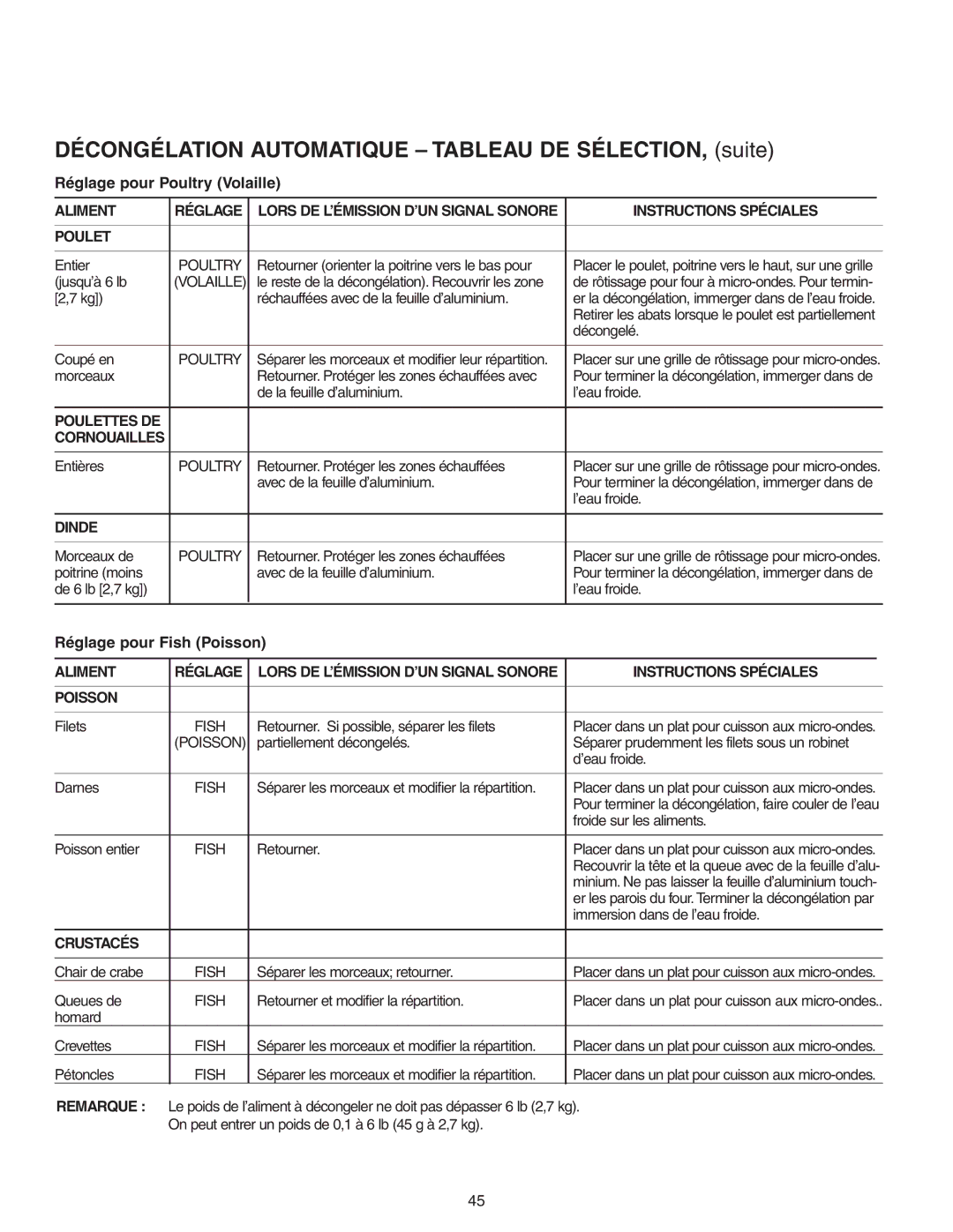 Maytag MMV51566AA/MMV5156AC owner manual Décongélation Automatique Tableau DE SÉLECTION, suite 