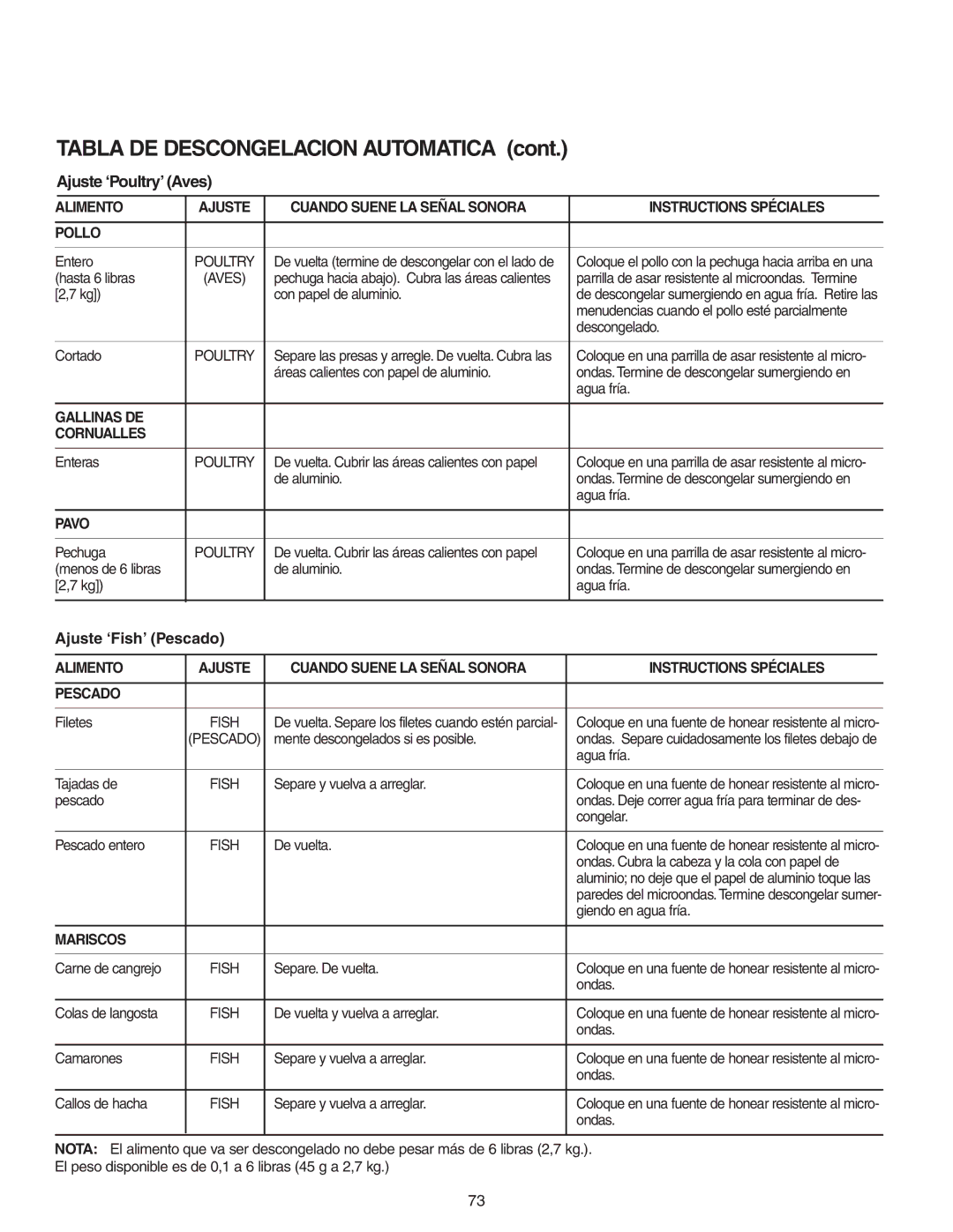 Maytag MMV51566AA/MMV5156AC owner manual Tabla DE Descongelacion Automatica, Gallinas DE Cornualles, Pavo, Mariscos 