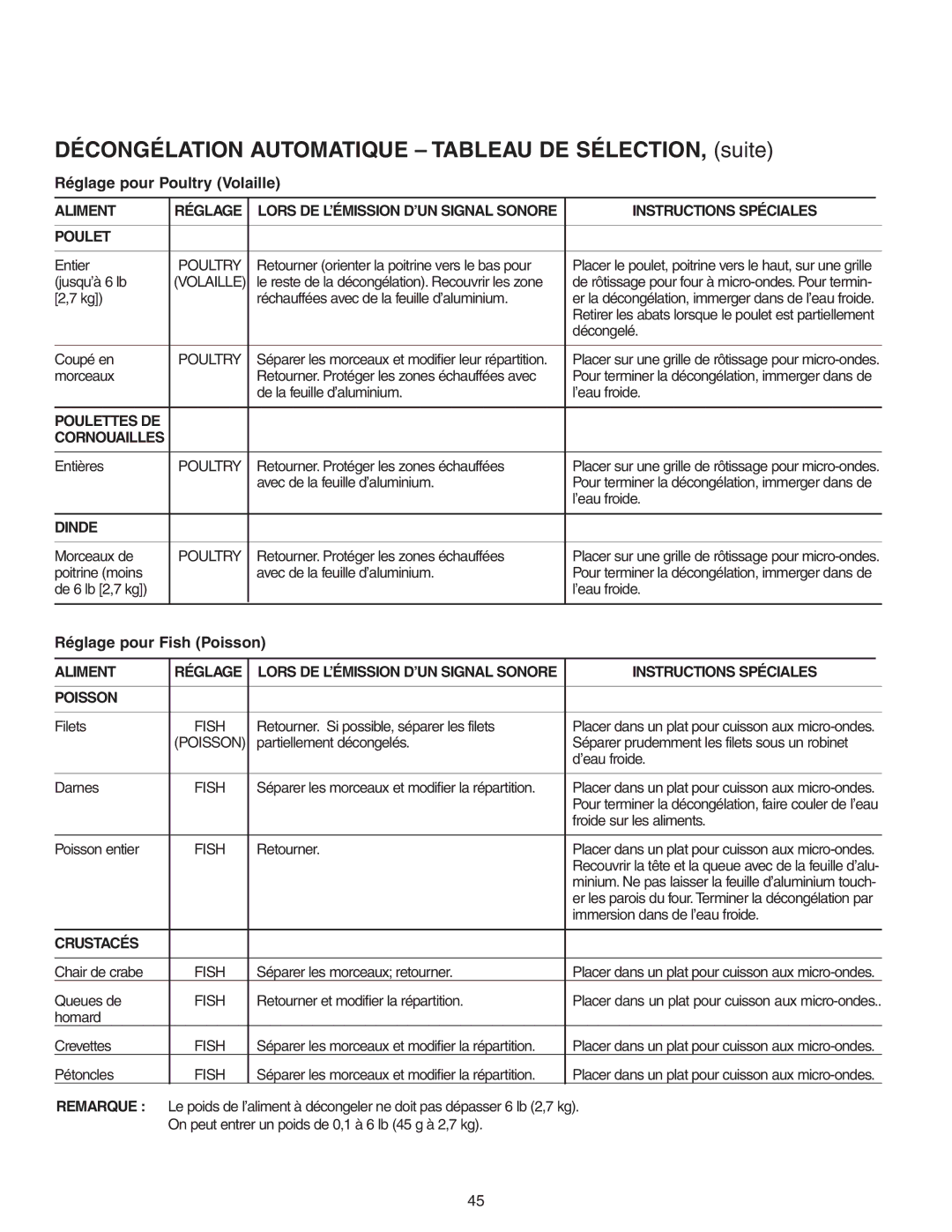 Maytag MMV5156AA, MMV5156AC owner manual Décongélation Automatique Tableau DE SÉLECTION, suite 