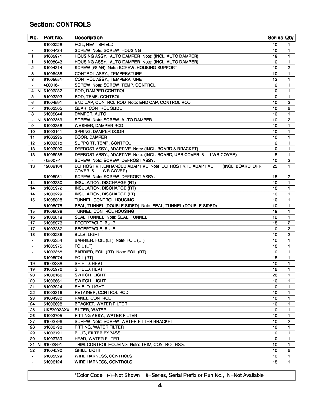 Maytag MSD2756GEW manual Section CONTROLS, Description, Series Qty 